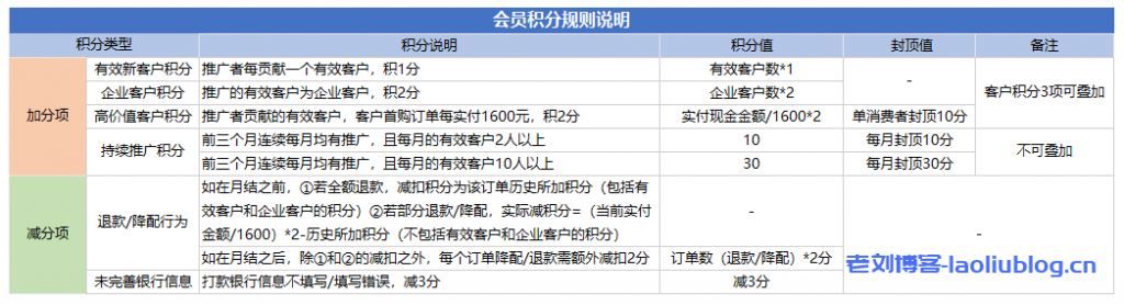 腾讯云CPS推广11月额外激励规则：6.5万元现金红包+续费返佣+万元实物奖品