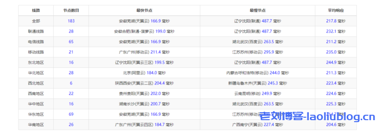 Database Mart怎么样?Database Mart美国线路Professional Linux VPS简单测评