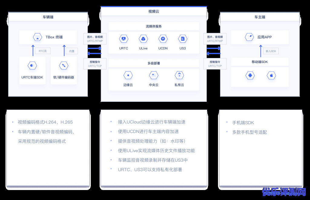 UCloud智能汽车视频云解决方案,广泛应用于自动泊车、低速无人车、车内音视频监控、哨兵模式、AI联合研发等场景
