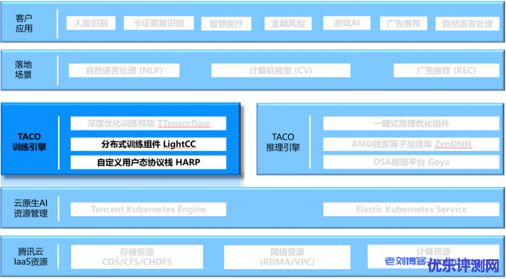 腾讯云首发GPU分布式AI训练加速引擎TACO-Training容器方案