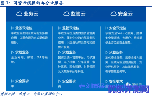 国资云是什么？“国资云”深度解析：势在必行，迎风而上