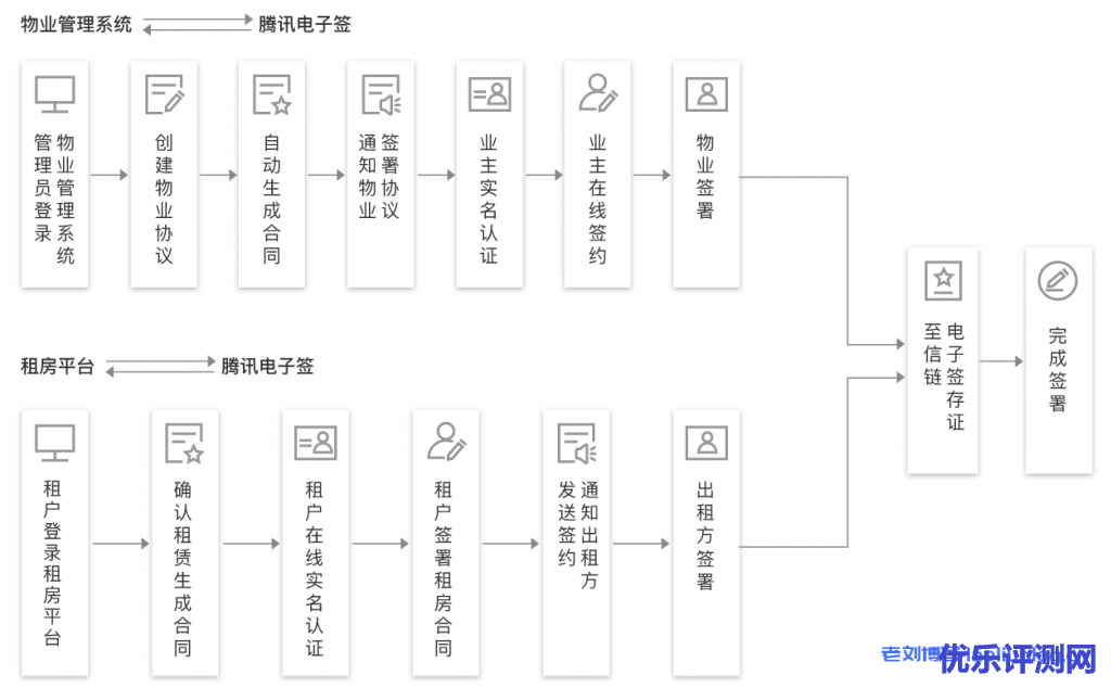 腾讯电子签:安全,便捷的线上签约及合同管理服务,提供面向企业及个人的全流程体验