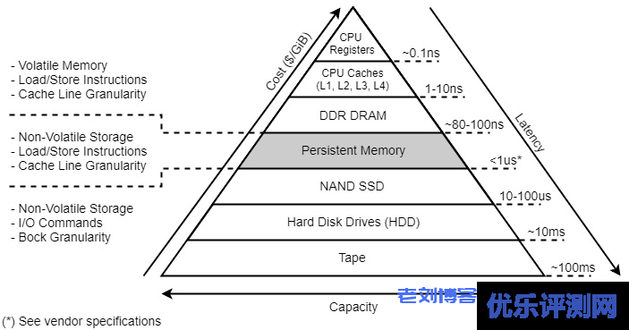UCloud推出新型大容量内存型云主机,搭配英特尔®傲腾™持久内存(PMem),突破传统内存-存储架构的一次革新!