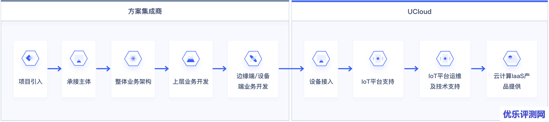 UCloud优刻得UIoT Stack物联网平台系统套件贯穿管理/通信平台、边缘网关软件、终端信息采集全链路, 助力物联网方案集成商业务快速落地!