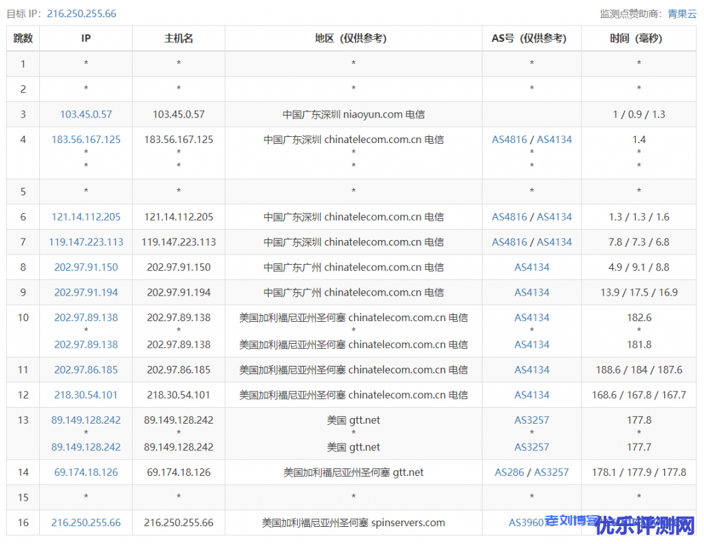 SpinServers美国圣何塞即时专用服务器Dual Intel Xeon E5-2650L v3性能测评