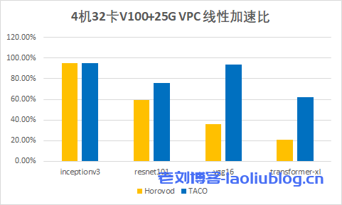 腾讯云首发GPU分布式AI训练加速引擎TACO-Training容器方案