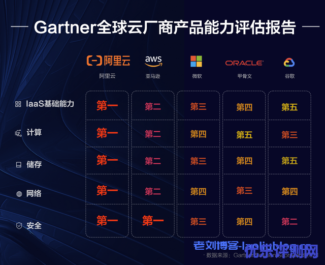 Gartner全球云厂商产品能力评估报告:阿里云IaaS基础设施能力拿下全球第一,在计算、存储、网络、安全四项核心评比中均斩获最高分-优乐评测网