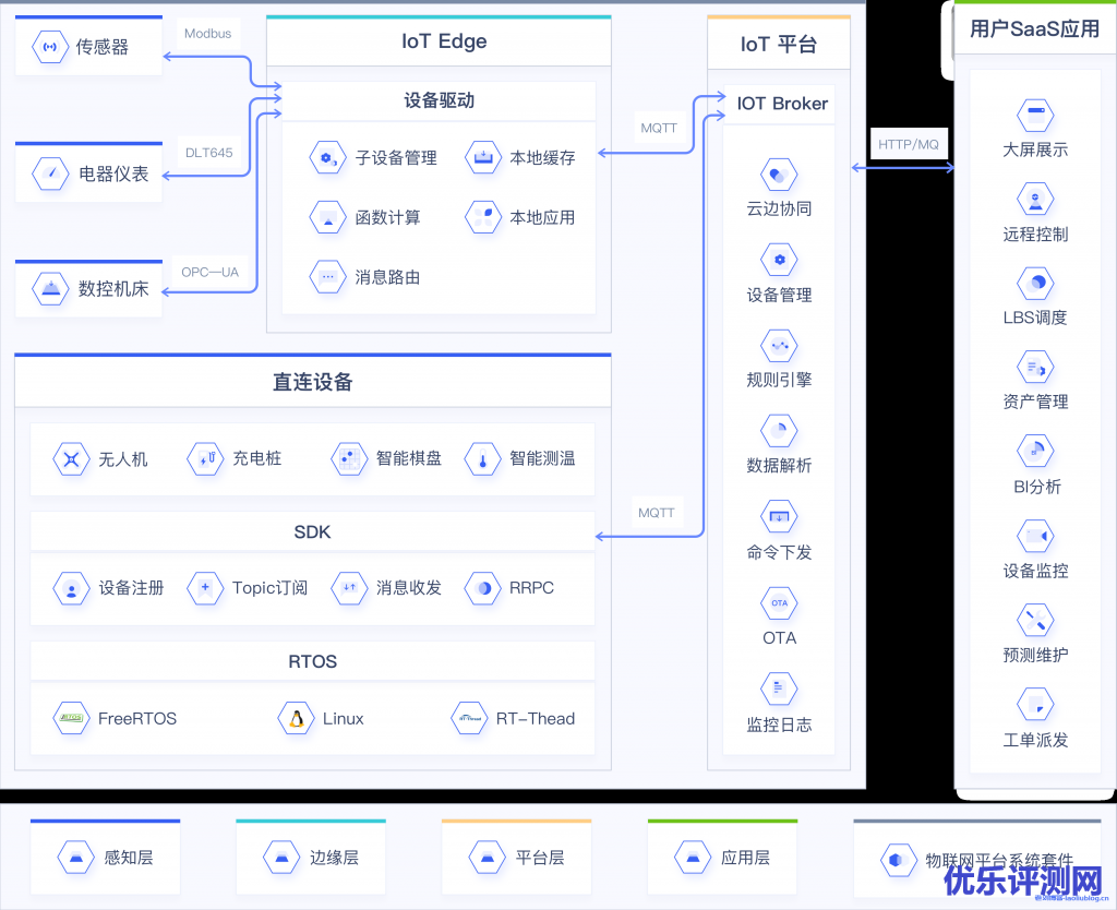 UCloud优刻得UIoT Stack物联网平台系统套件贯穿管理/通信平台、边缘网关软件、终端信息采集全链路, 助力物联网方案集成商业务快速落地!