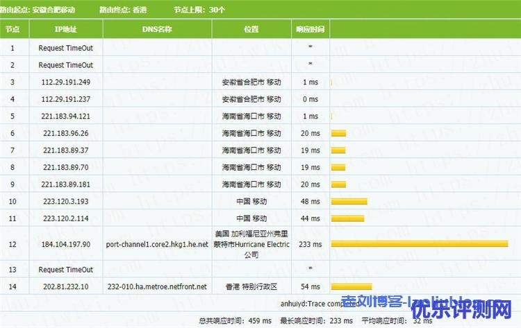 简单测评NETfront香港C区KVM VPS性能,2核2GB内存20Mbps端口不限流量