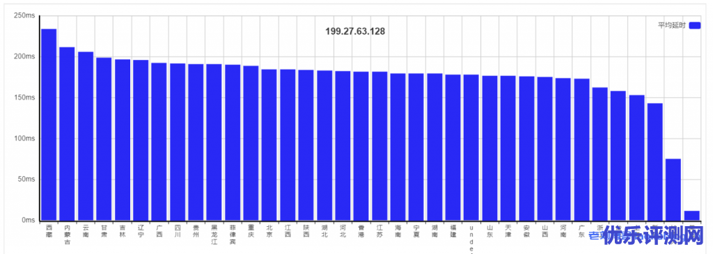 VPS测评:HostYun洛杉矶廉价GIA原生IP-套餐A(1核1GB内存10GB硬盘500GB月流量60Mbps带宽1个IPv4带10G高防)