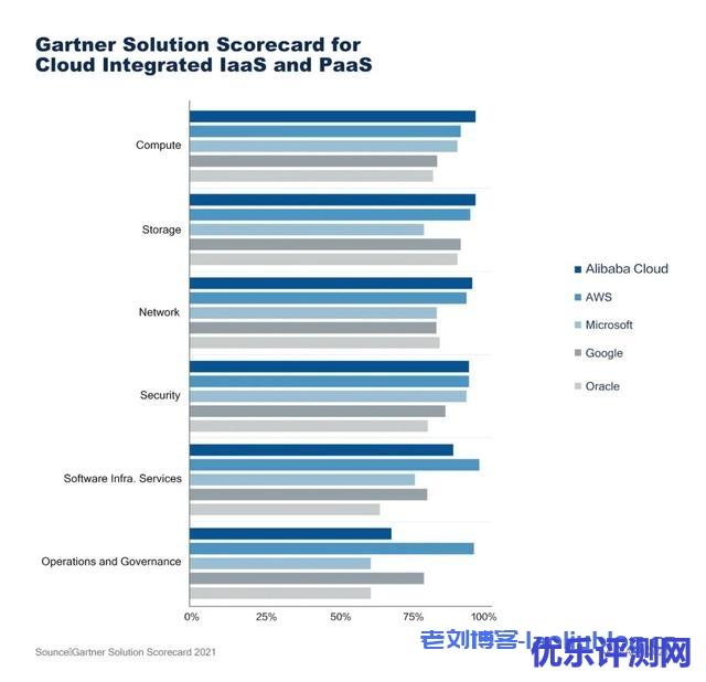 Gartner全球云厂商产品能力评估报告:阿里云IaaS基础设施能力拿下全球第一,在计算、存储、网络、安全四项核心评比中均斩获最高分