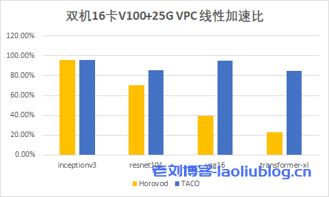 腾讯云首发GPU分布式AI训练加速引擎TACO-Training容器方案