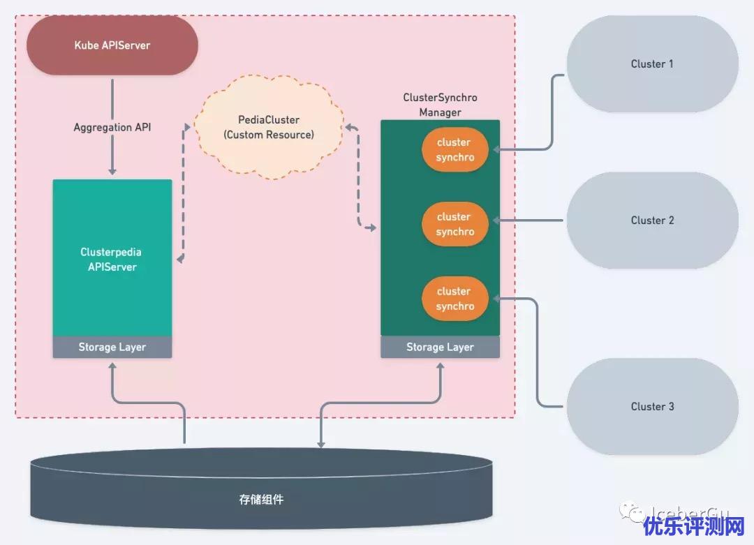 DaoCloud道客云原生开源项目Clusterpedia(The Encyclopedia of Kubernetes clusters)加持kubectl,检索多集群资源