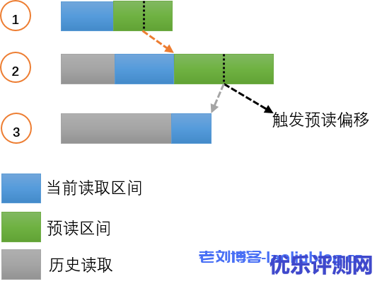 读写性能提升70%!基于UCloud对象存储US3的用户态文件系统设计
