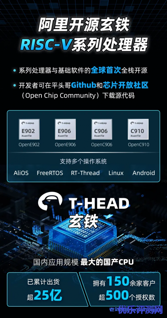 十问2021云栖大会解密阿里平头哥自研云芯片倚天710、开源玄铁RISC-V系列处理器及阿里云推出“磐久”自研服务器系列