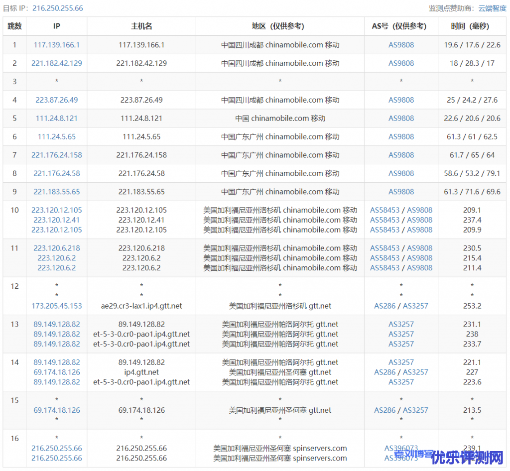 SpinServers美国圣何塞即时专用服务器Dual Intel Xeon E5-2650L v3性能测评