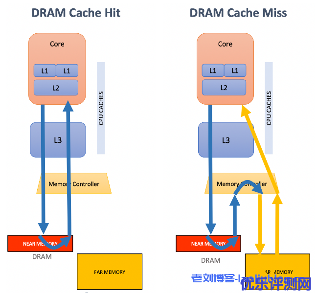 UCloud推出新型大容量内存型云主机,搭配英特尔®傲腾™持久内存(PMem),突破传统内存-存储架构的一次革新!