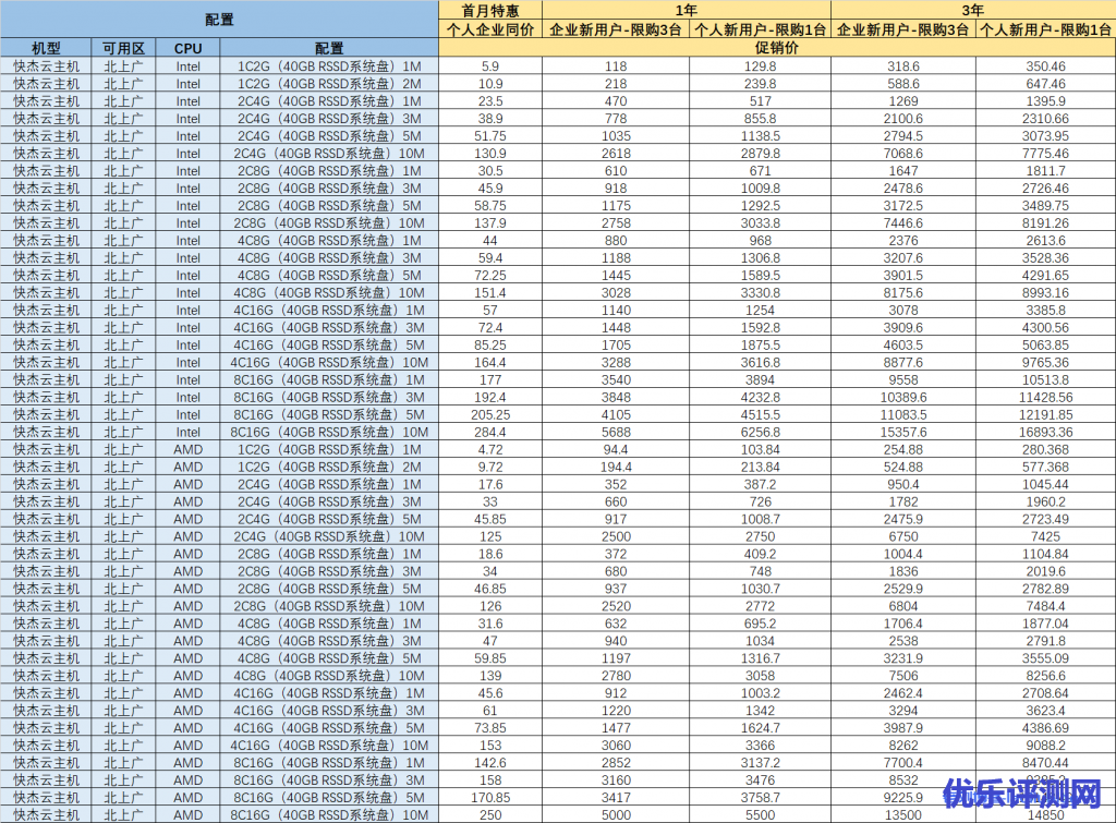 UCloud全球大促活动改版，新增[1个月]体验机型和AMD促销机型，1核2G内存40G RSSD系统盘1M BGP带宽快杰型云服务器首月低至4元