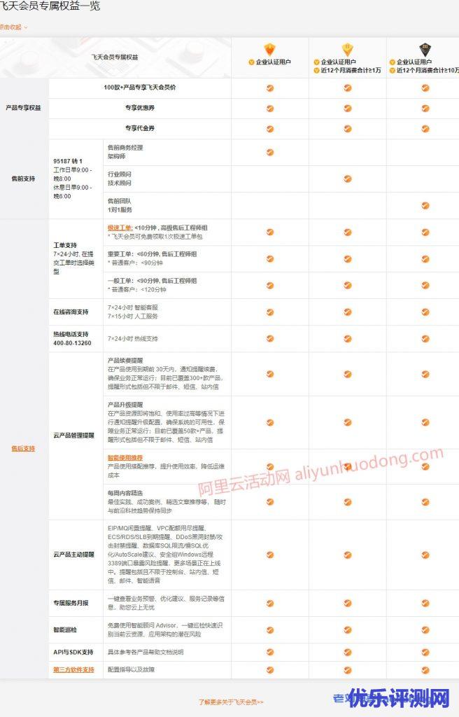 便宜购买阿里云服务器需要注意什么?新手必备便宜购买技巧