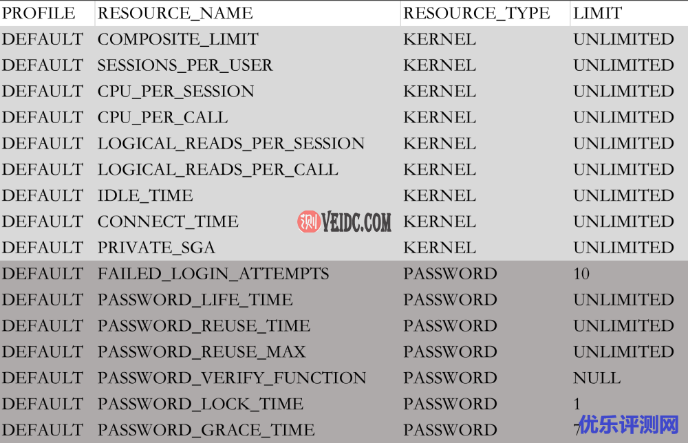 数据库开发Oracle dba_profiles 配置详解以及创建更改-优乐评测网