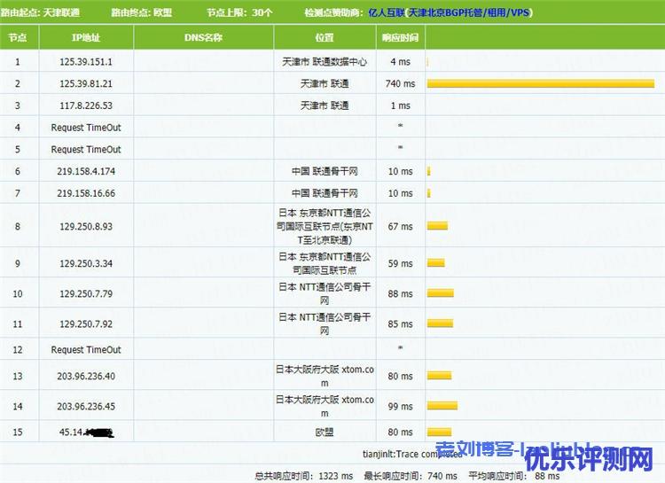 简单测评V.PS日本KVM VPS：€2.98/月/2核/1GB内存/20GB SSD空间/1TB流量/1Gbps端口