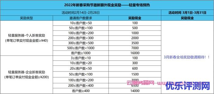 腾讯云CPS推广:2022年2月额外激励规则,最高3万元现金奖励遇到疑问,可以联系我或给我留言-优乐评测网