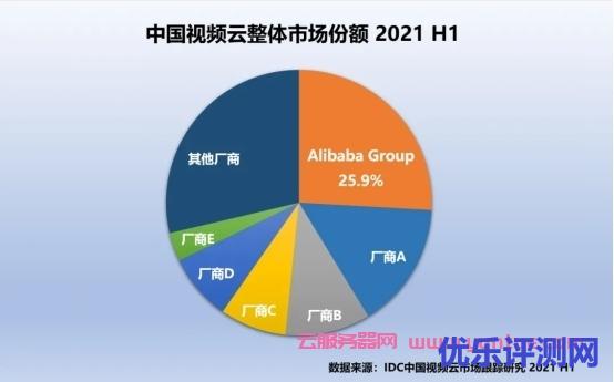 IDC:2021上半年中国视频云市场规模达43.7亿美元,阿里云视频云稳获“四连冠”遇到疑问,可以联系我或给我留言-优乐评测网