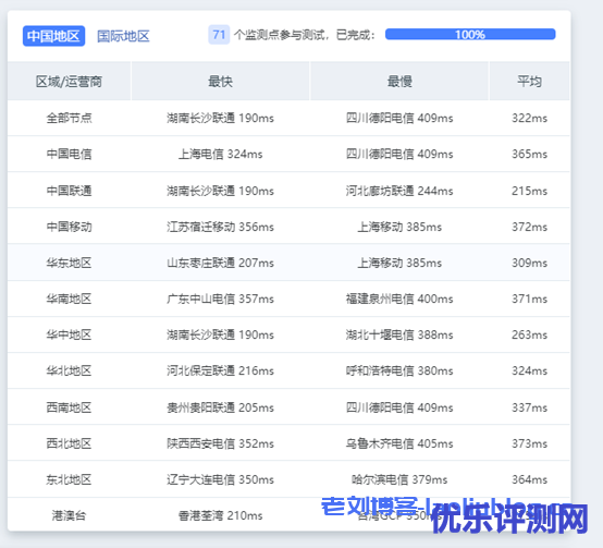 Vultr欧洲斯德哥尔摩机房怎么样?Vultr测评:下载速度、速度延迟、路由丢包、性能测评、流媒体解锁