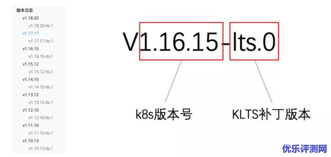 【K8s超级补丁】KLTS新手攻略:KLTS现有成果、如何使用、RoadMap规划,如何参与到KLTS项目贡献中来?