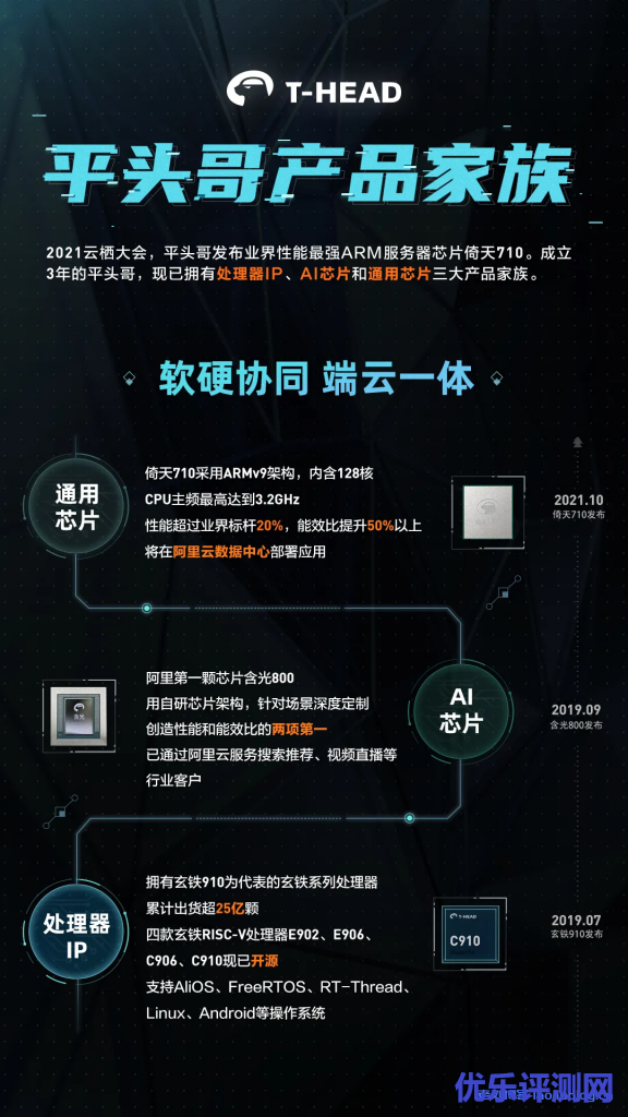十问2021云栖大会解密阿里平头哥自研云芯片倚天710、开源玄铁RISC-V系列处理器及阿里云推出“磐久”自研服务器系列