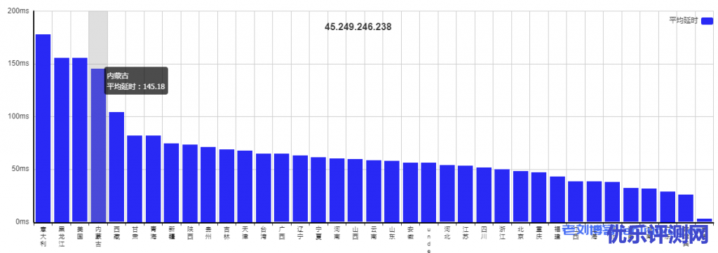AMD的云服务器怎么样?UCloud香港AMD云服务器最低配置1核1G内存1M带宽性能测评