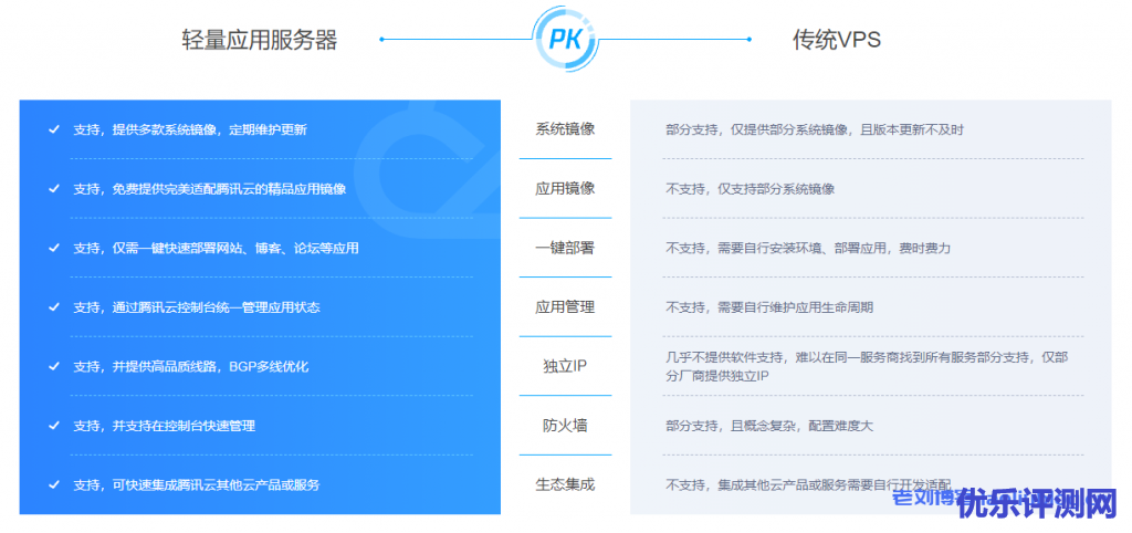 腾讯云香港CVM云服务器和轻量应用服务器最新回程路由数据分享