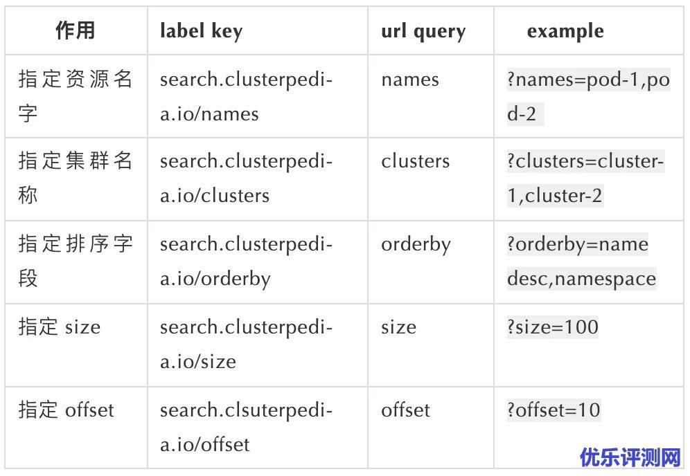 DaoCloud道客云原生开源项目Clusterpedia(The Encyclopedia of Kubernetes clusters)加持kubectl,检索多集群资源