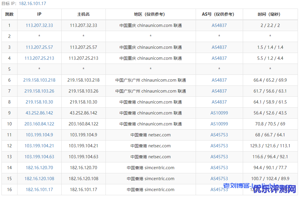 亚洲云端香港VPS测评:2核2G内存40GB硬盘3TB月流量,三网直连内地CN2 GIA线路,适合建站业务