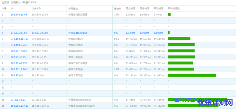 VoLLCloud全场8折优惠:香港200Mbps不限速大宽带VPS超低特价2核1G配置低至$10/月,自带2G DDoS防御附VPS性能、网络、带宽测试及购买流程