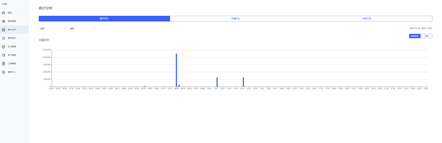 【免费CDN】Kimcdn公测上线，100G cdn加速流量包免费送！