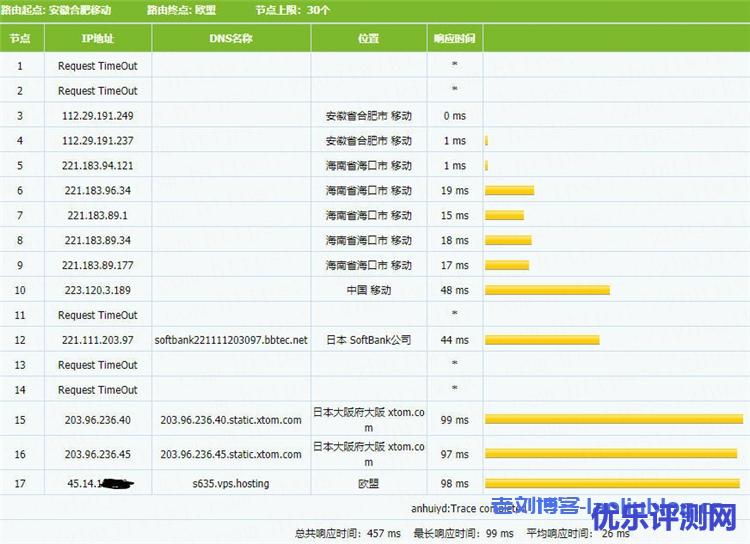 简单测评V.PS日本KVM VPS：€2.98/月/2核/1GB内存/20GB SSD空间/1TB流量/1Gbps端口