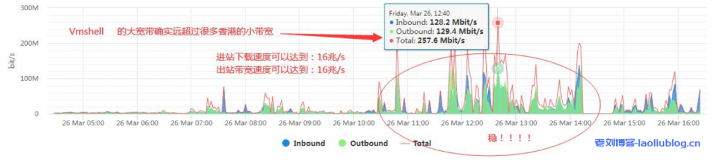 Vmshell亚太开业大酬宾:香港200MB/S带宽VPS年付9折(3日内无条件退款)附优惠码及测速IP
