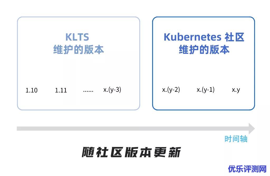DaoCloud道客云原生开源项目KLTS,全称为Kubernetes Long Term Support,为Kubernetes早期版本提供长期免费的维护支持