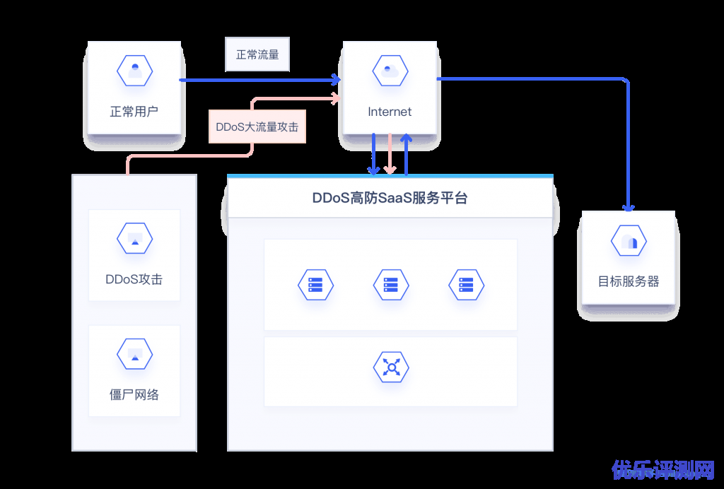 UCloud亚太高防UADS-APAC产品架构图