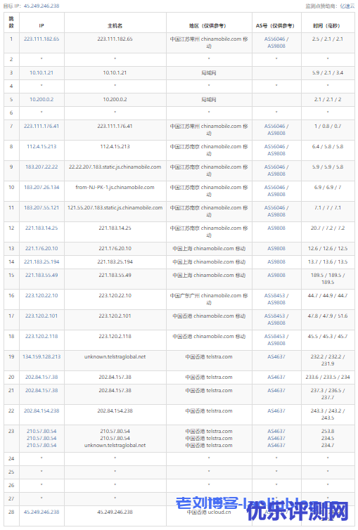 AMD的云服务器怎么样?UCloud香港AMD云服务器最低配置1核1G内存1M带宽性能测评