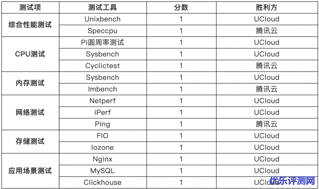 ucloud腾讯云主机测评结论