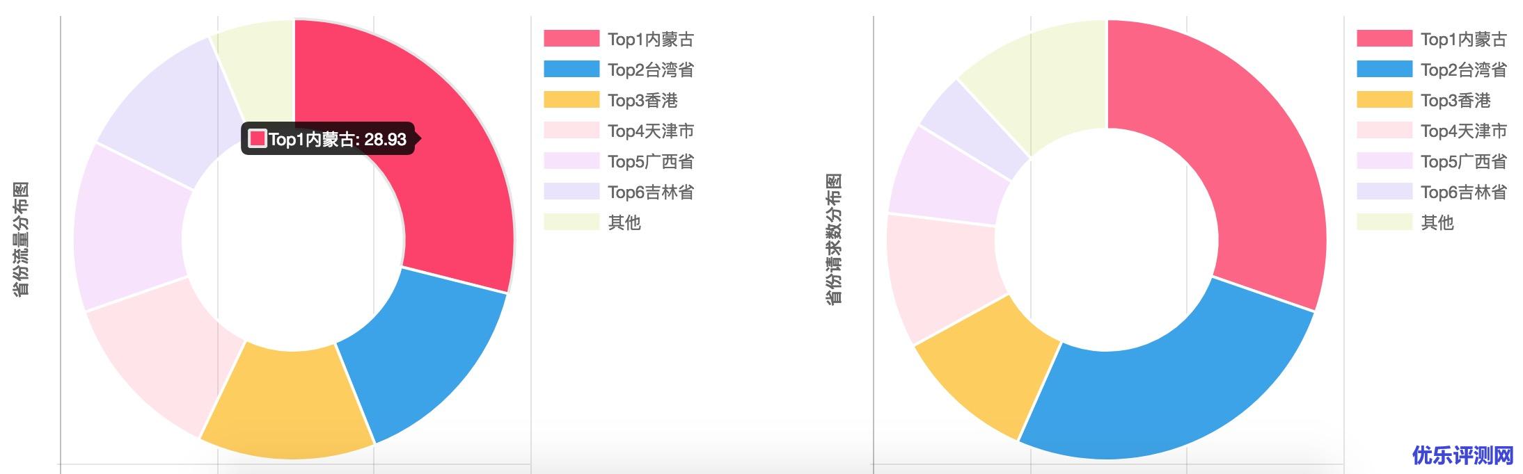 cdn网络加速用户访问分布图