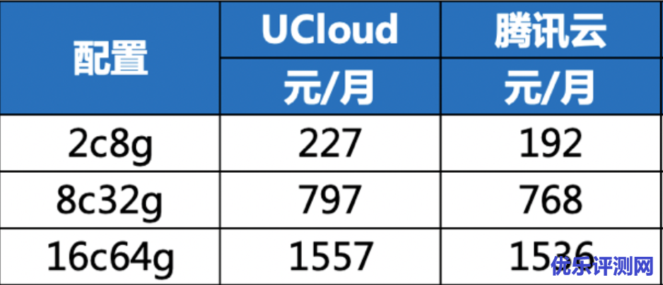 云主机价格对比列表