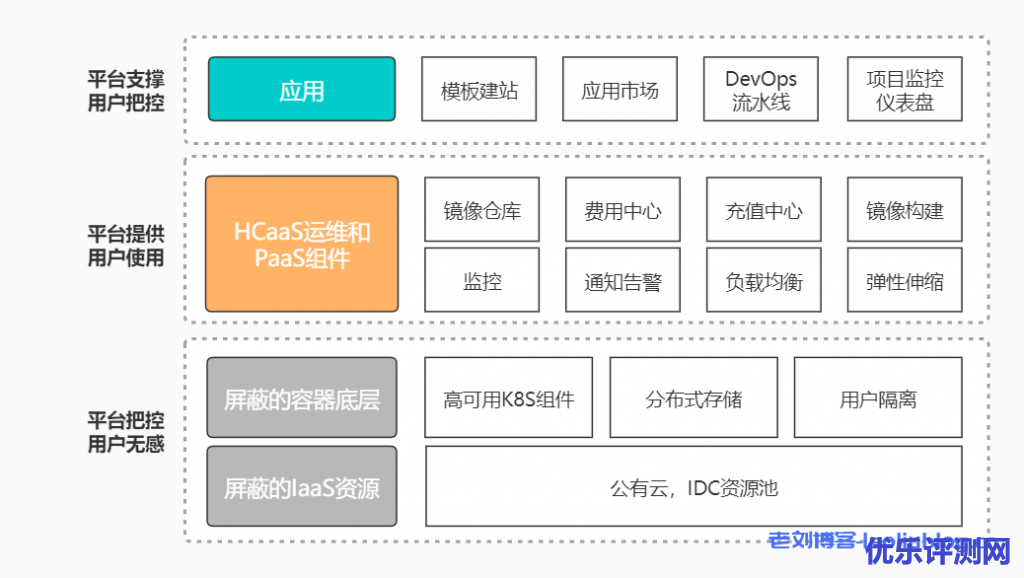 什么是HCaaS