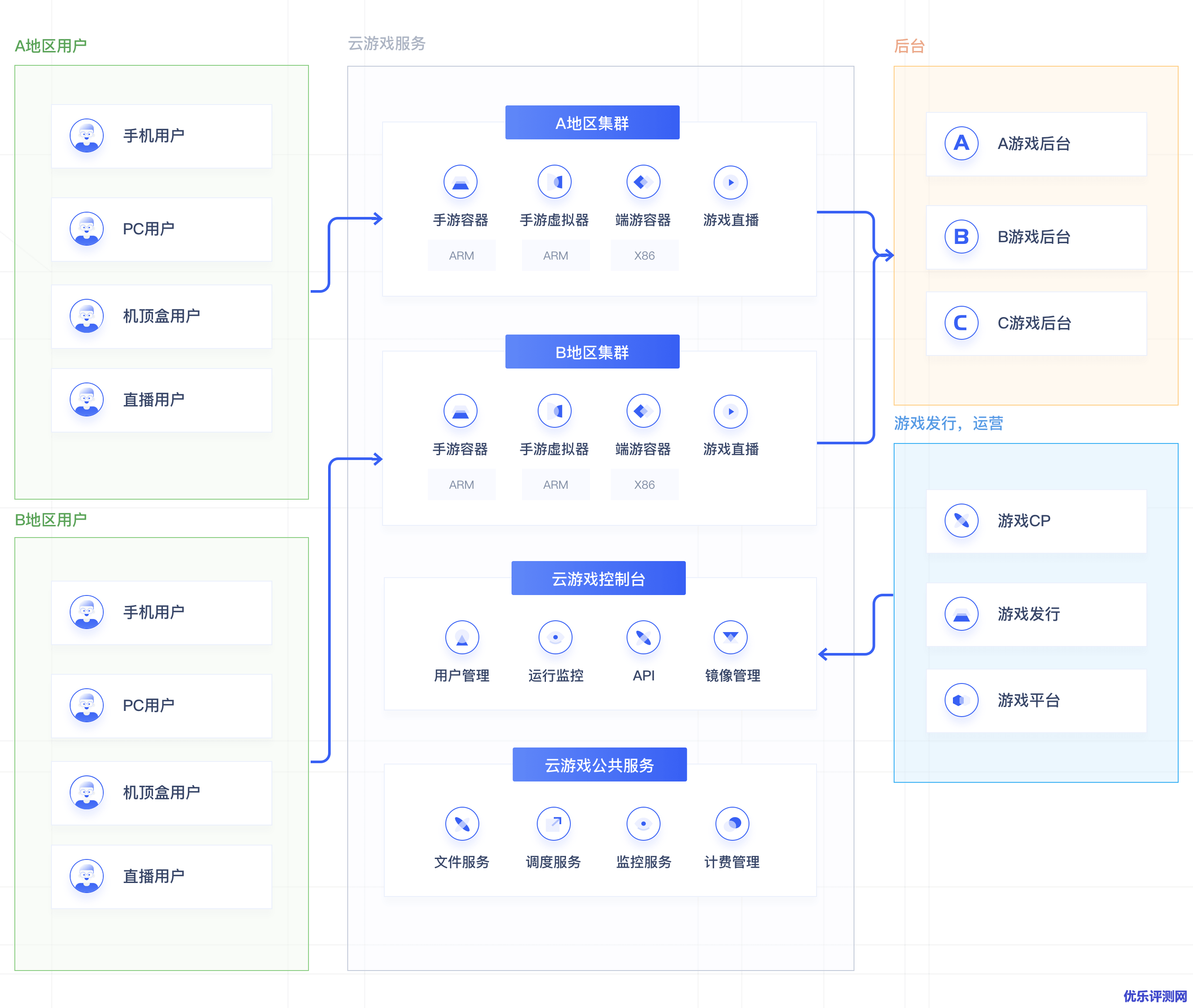 UCloud云游戏解决方案架构