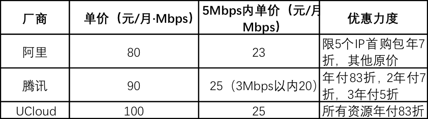 开发者常用的3款云服务器宽带产品,最强的是哪款?附阿里云、UCloud、腾讯云三家网络带宽产品的性能和价格对比
