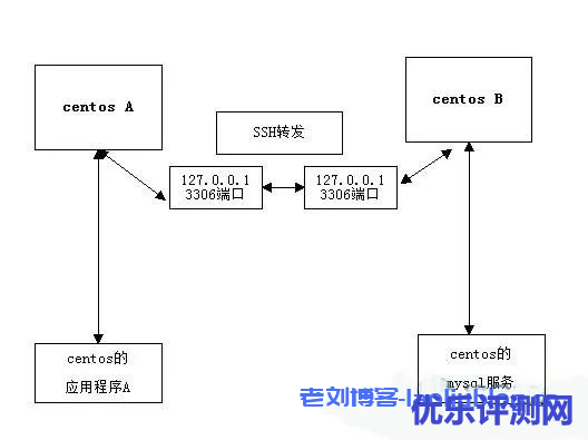 SSH数据流向