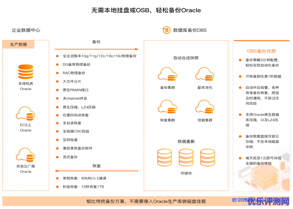 Oracle备份