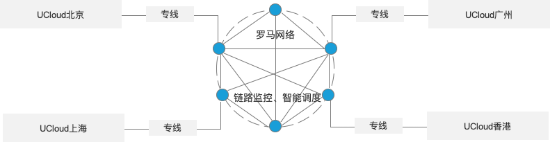 内网加速示意图